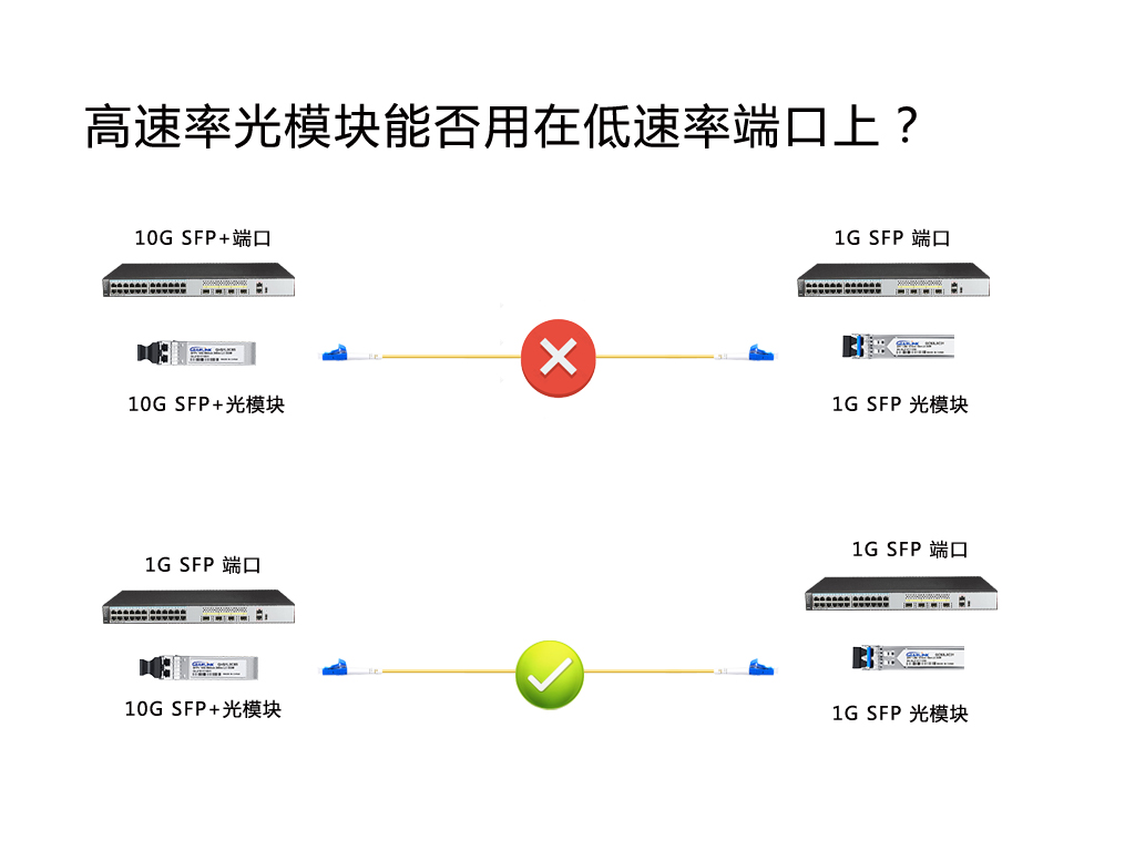 高速率光模块能否用在低速率端口上？-常用光调制器有哪些?叙述它们的原理