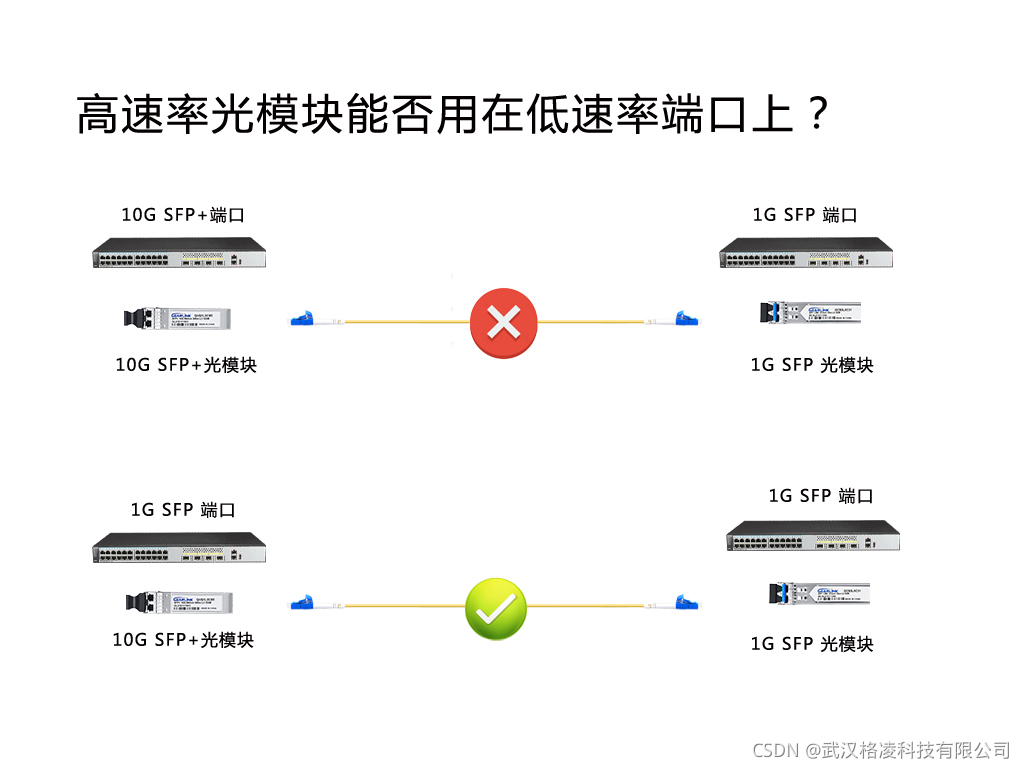 高速率光模块能否用在低速率端口上？-常用光调制器有哪些?叙述它们的原理