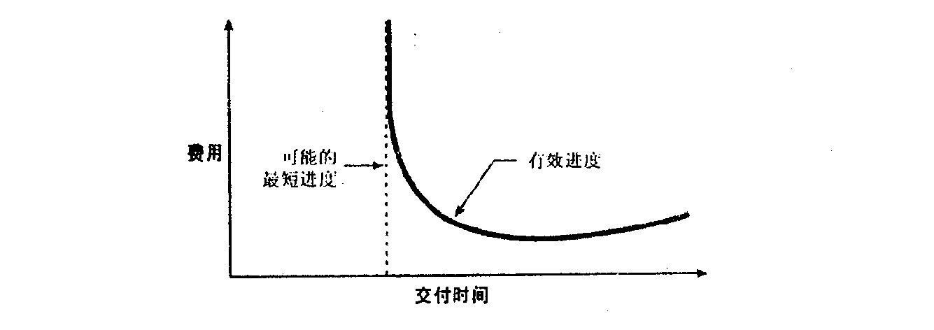 最短进度