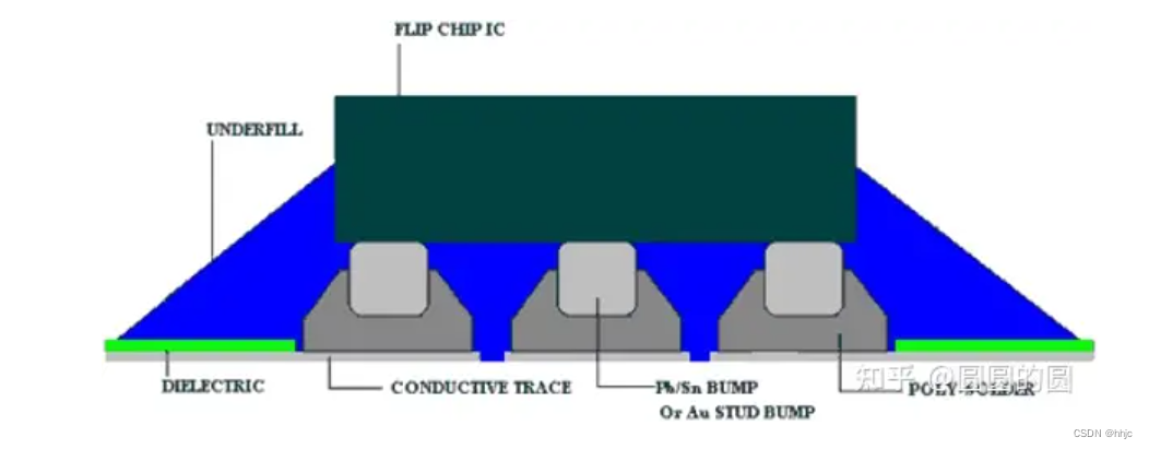 面积阵列封装技术-BGA CSP/Flip Chip