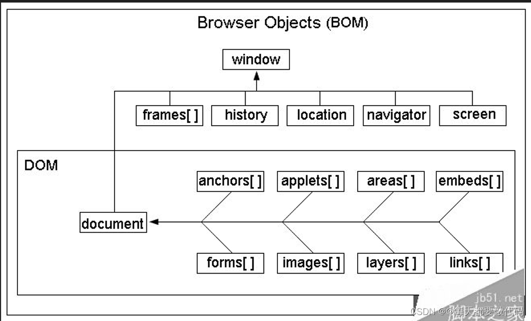 Web前端 | JavaScript（DOM编程）