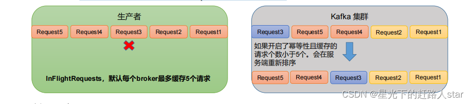 Kafka学习---2、kafka生产者、异步和同步发送API、分区、生产经验