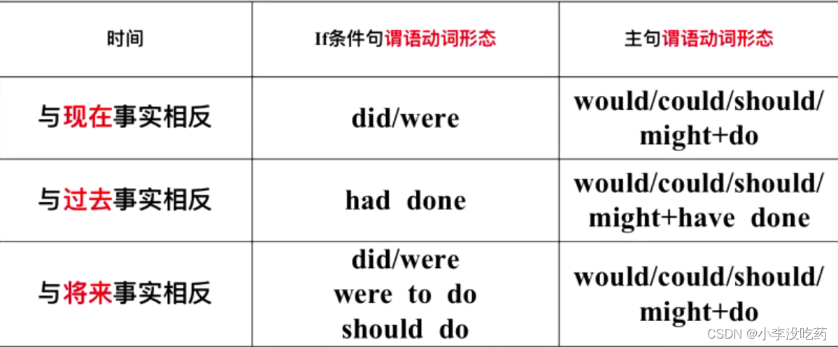虚拟语气--专升本语法_含蓄虚拟语气用法-CSDN博客