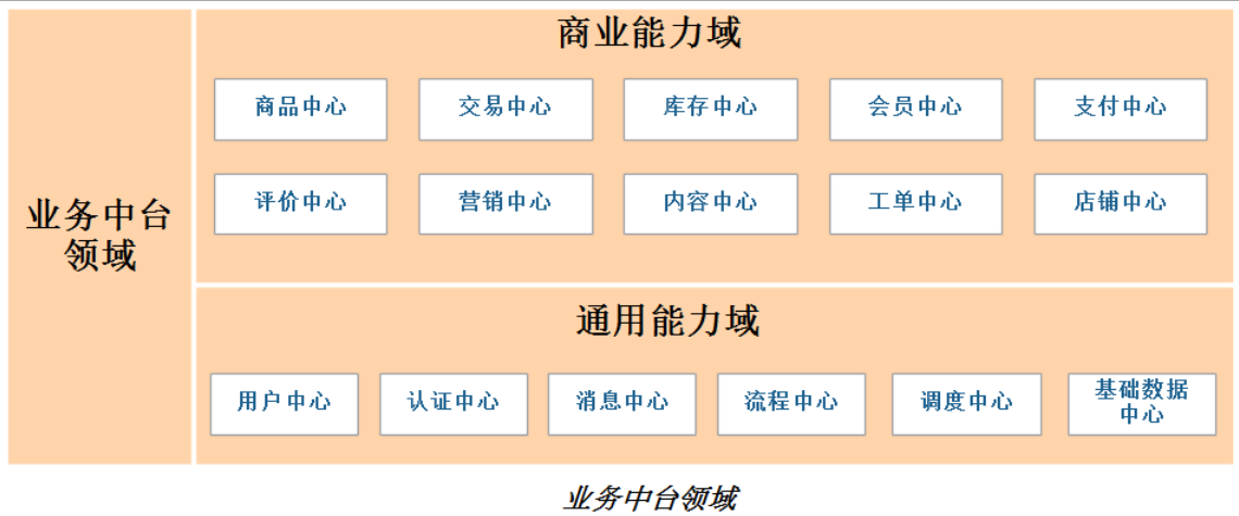 数据中台建设（二）：数据中台简单介绍