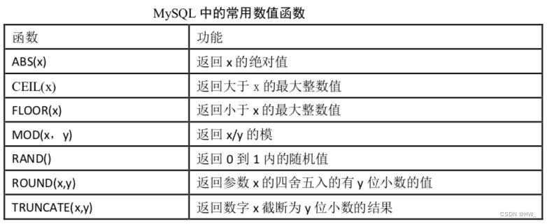 Mysql中数值 小数 日期 字符串类函数 Hw 的博客 Csdn博客