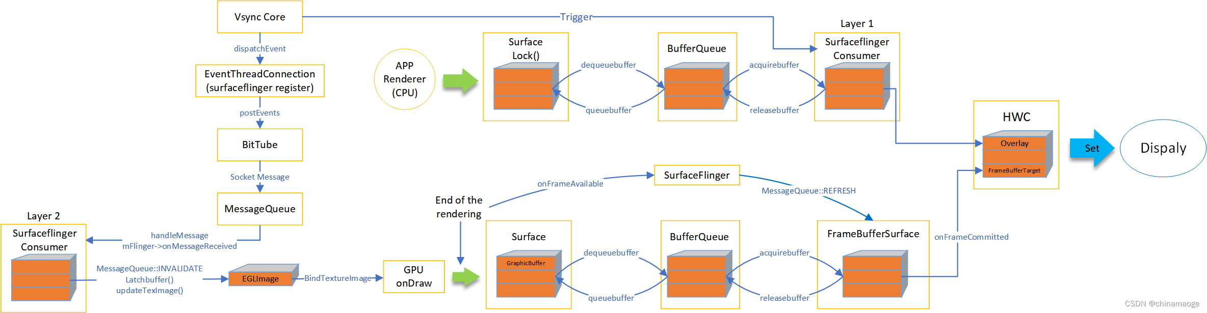 Fig 8 display moduleʾgraphic buffer flow