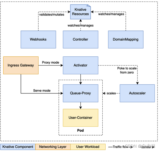 GitHub - knix-microfunctions/knix: Serverless computing platform with  process-based lightweight function execution and container-based  application isolation. Works in Knative and bare metal/VM environments.