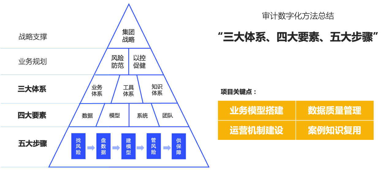 审计数字化方法总结