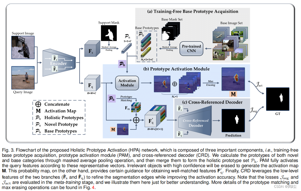 【论文速递】TPAMI2022 - 小样本分割的整体原型激活