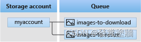 【Azure 架构师学习笔记】-Azure Storage Account（1）- Queue Storage