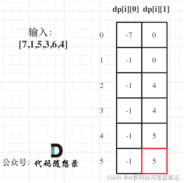 LeetCode刷题复盘笔记—一文搞懂动态规划之121. 买卖股票的最佳时机问题（动态规划系列第二十篇）