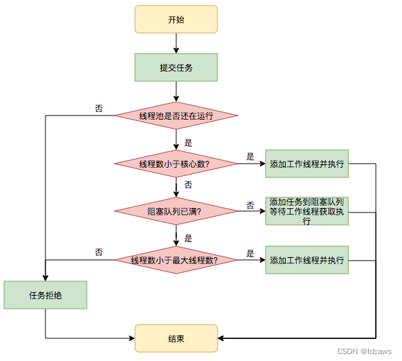 springboot之@Async异步定时任务自定义线程池