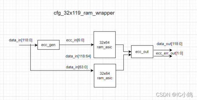 Ec Sensor Ram IC设计ram002_ECC校验原理基础_ram ecc-CSDN博客