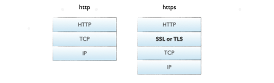 HTTP与HTTPS协议比较