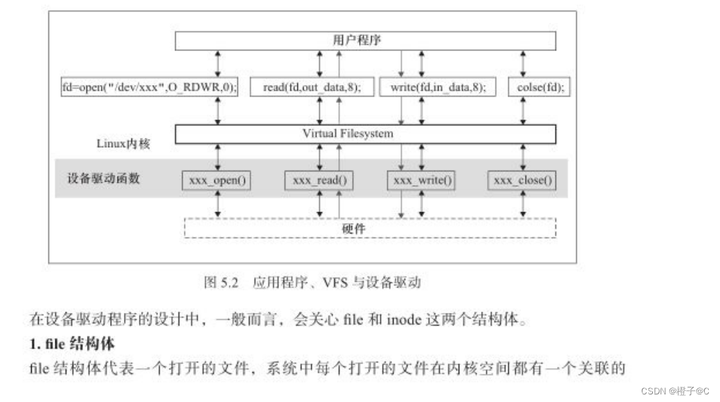Linux设备驱动开发详解：第5章 Linux文件系统与设备文件