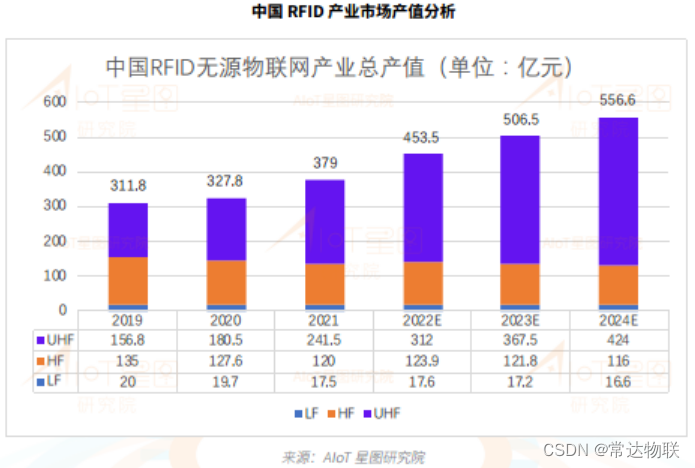 Market Trends of RFID Industry