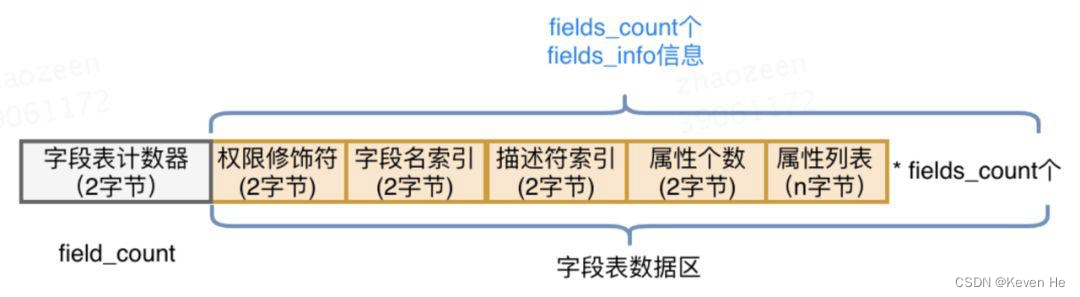 [外链图片转存失败,源站可能有防盗链机制,建议将图片保存下来直接上传(img-0aAbg4SQ-1652768189959)(Jvm.assets/field.png)]