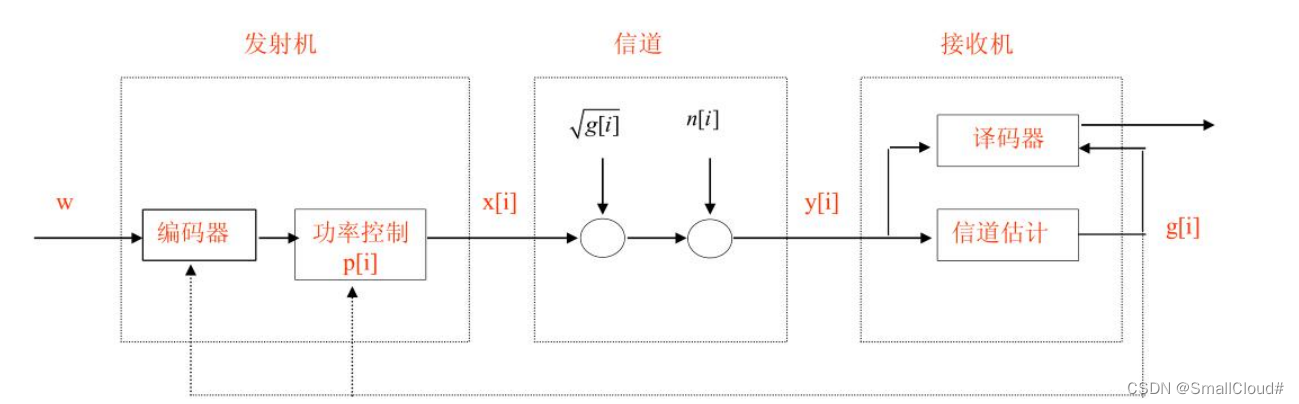 收发两端都已知CSI的系统模型