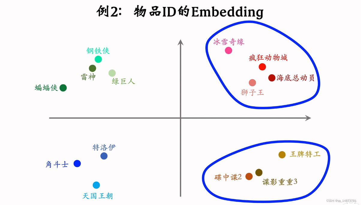 embedding 例2