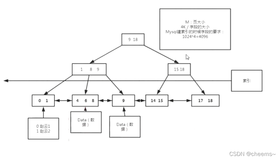 为什么mysql索引使用B+Tree数据结构_mysql b+tree索引是环形双向链表吗-CSDN博客