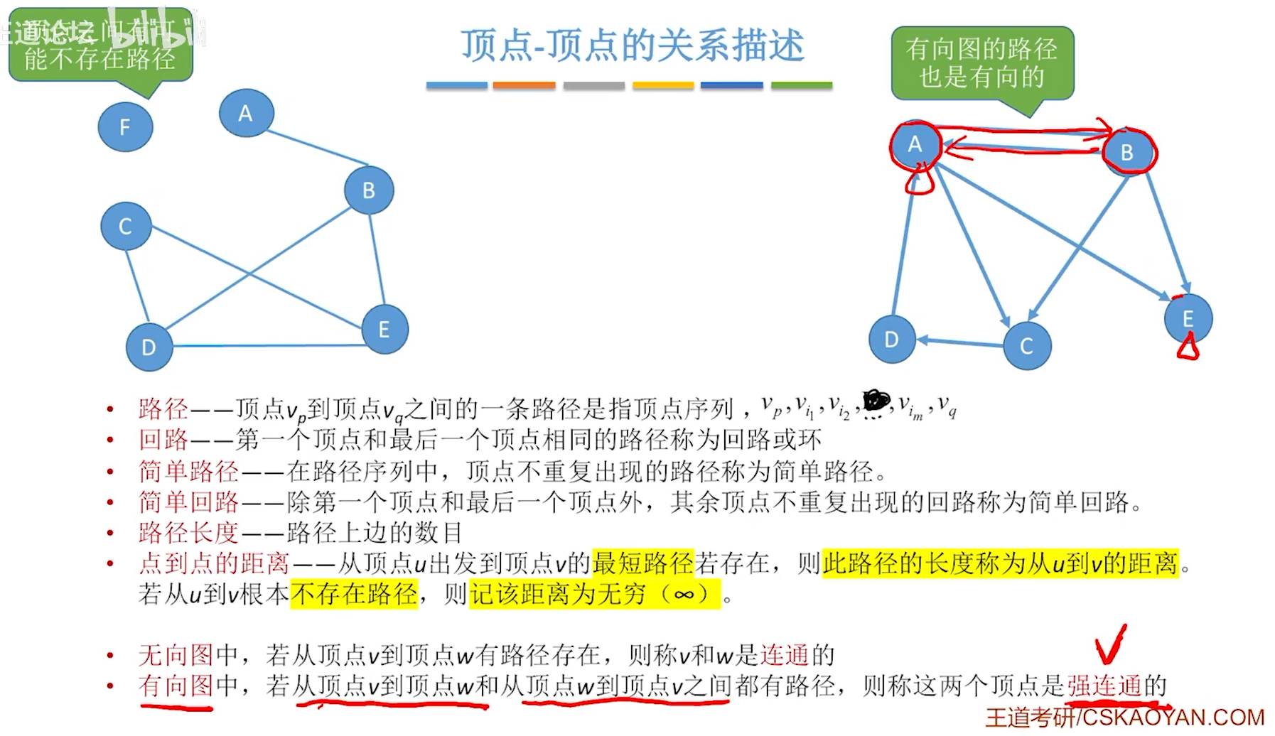 1圖的定義,無向圖,有向圖,連通圖,強連通圖,帶權圖