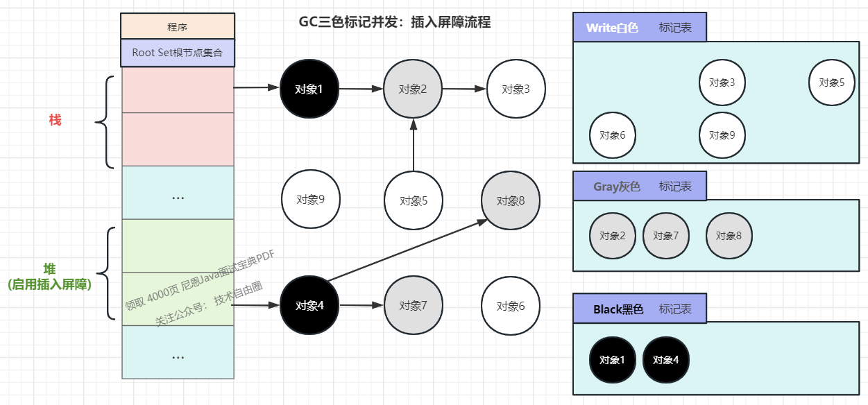 (5) Due to the insertion of the write barrier (the black object adds white and changes white to gray), object 9 becomes gray, and object 9 remains white