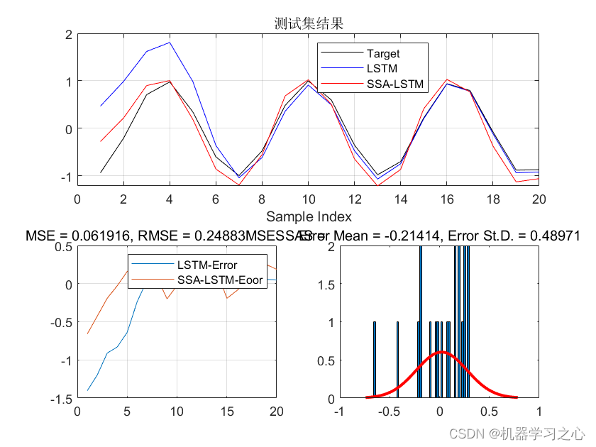 时序预测 | MATLAB实现SSA-LSTM、LSTM麻雀算法优化长短期记忆神经网络时间序列预测(含优化前后对比)