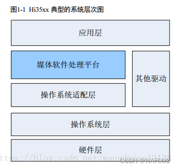 系统层次图