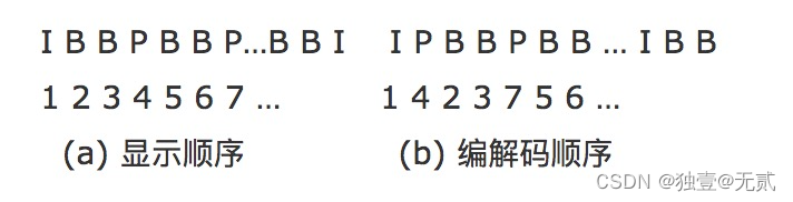 I帧、P帧、B帧、GOP、IDR 和PTS, DTS之间的关系