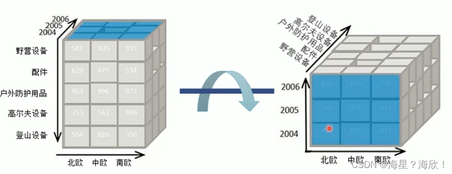 数据仓库原理 - 概念、架构、建模方法