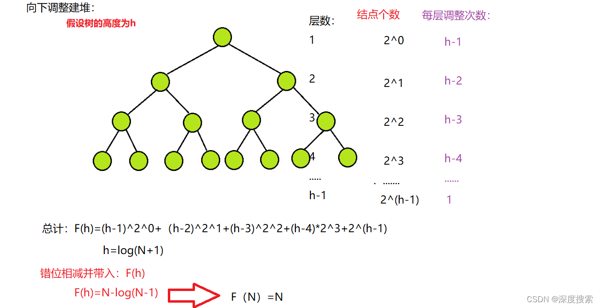 堆的向上与向下调整