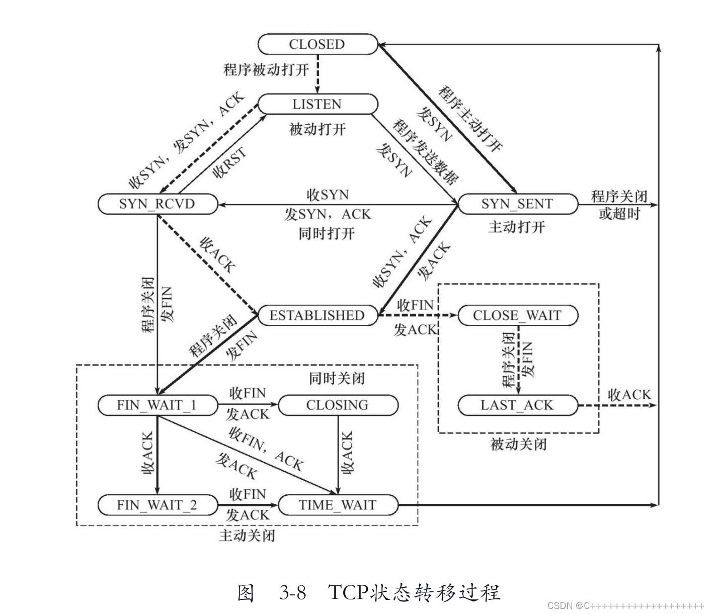 整个TCP连接过程的状态转移 https://img-blog.csdnimg.cn/31906726837e4a1ca789991c3d4c795f.png?x-oss-process=image/watermark,type_d3F5LXplbmhlaQ,shadow_50,text_Q1NETiBAQysrKysrKysrKysrKysrKysrKys=,size_20,color_FFFFFF,t_70,g_se,x_16