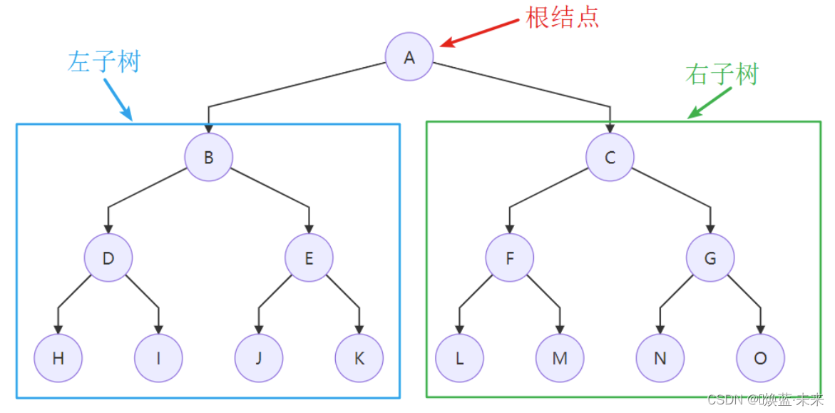 数据结构与算法——树与二叉树篇详解-CSDN博客
