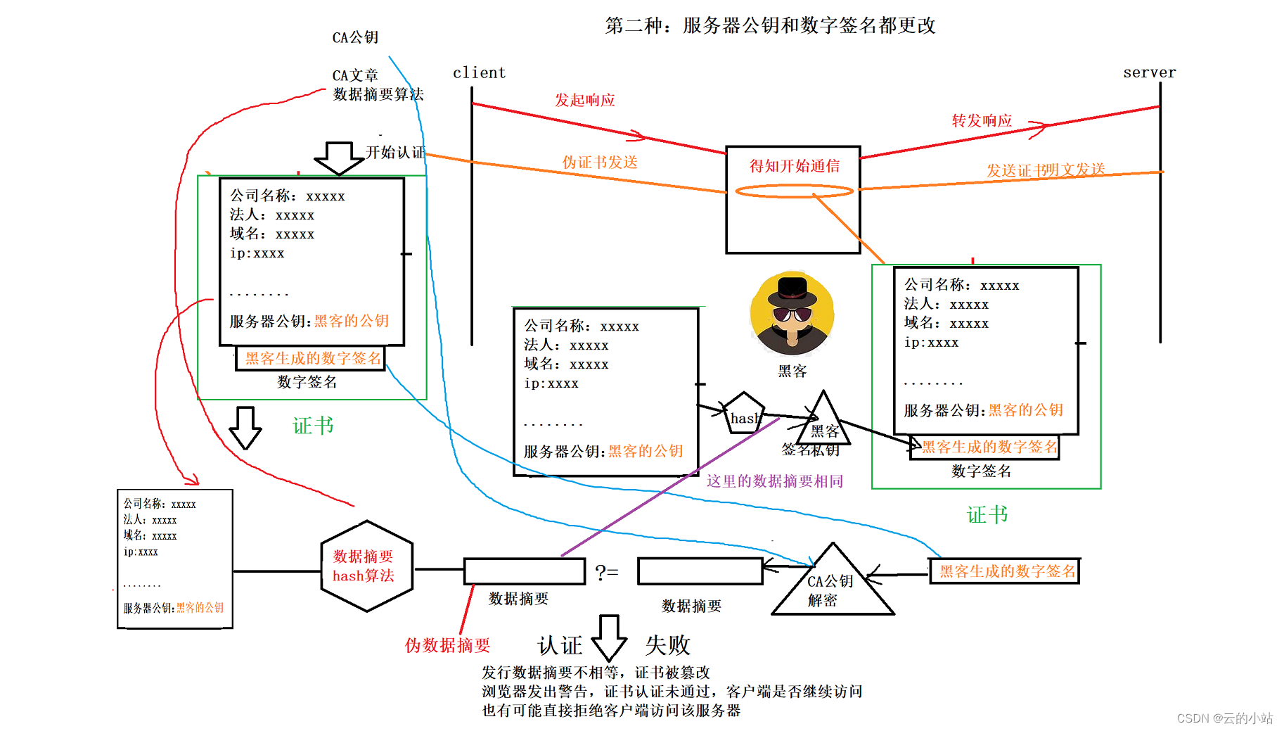 弃用http改用https的缘故，与密钥的使用，证书意义