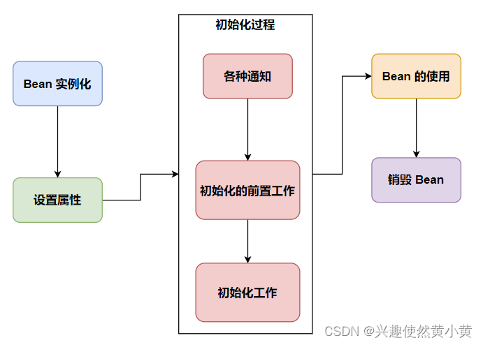 Bean life cycle