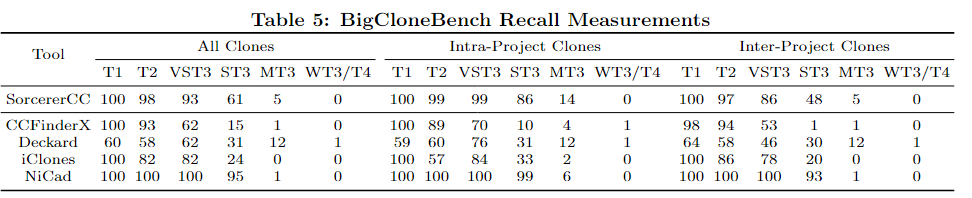 略读 # SourcererCC: Scaling Code Clone Detection to Big Code