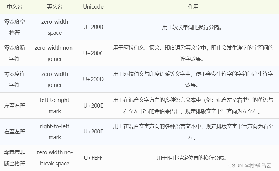 使用零宽字符，隐藏信息（加密、解密）