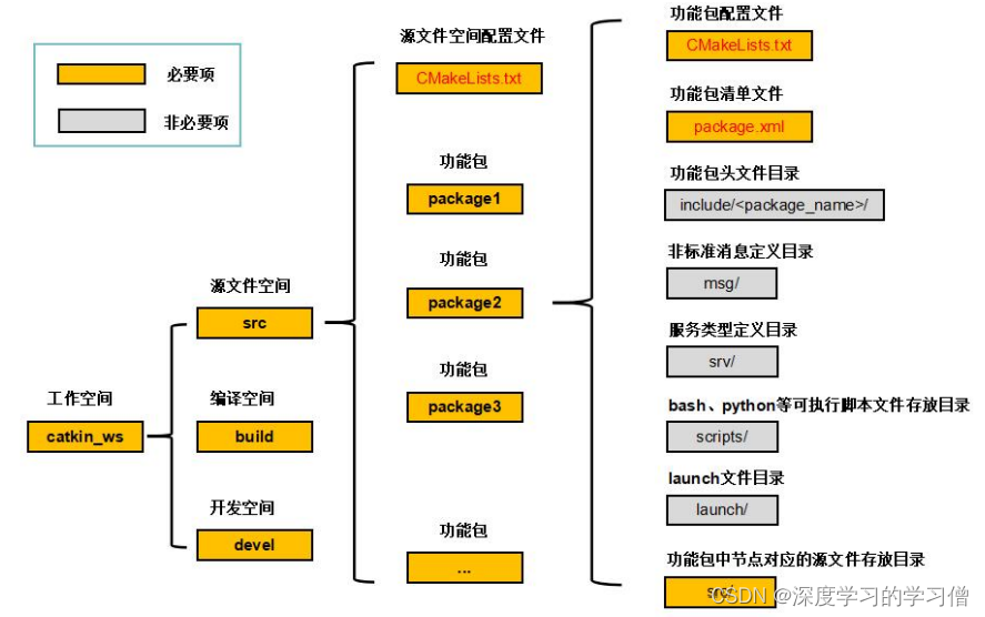 Understanding the ROS architecture at the file system level