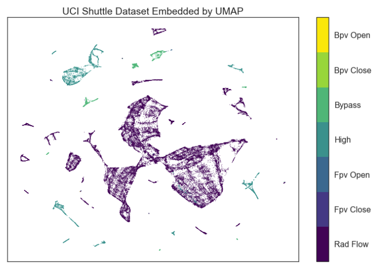 UCI Shuttle Dataset
