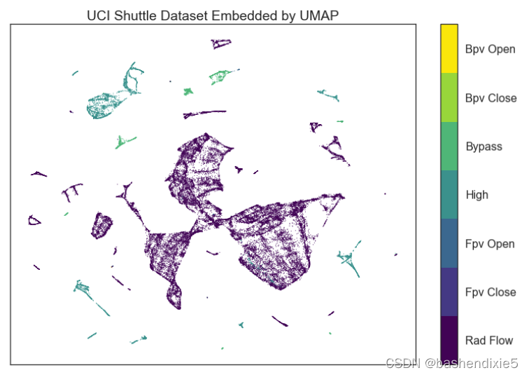 Conjunto de datos de UCI Shuttle