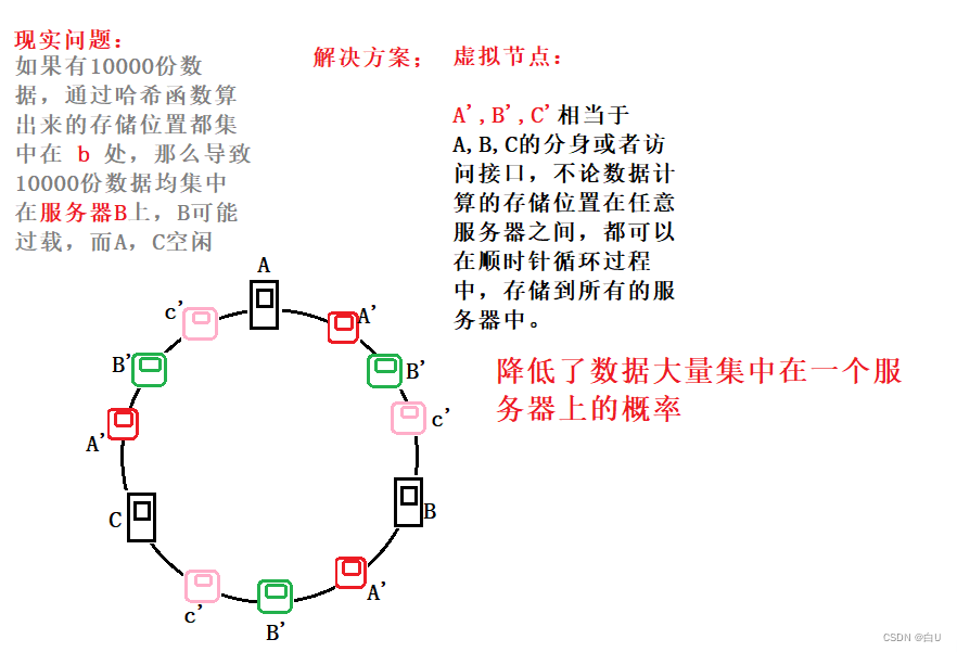 【哈希】哈希表|除留取余法|哈希冲突（拉链法interv）|一致性哈希|虚拟节点