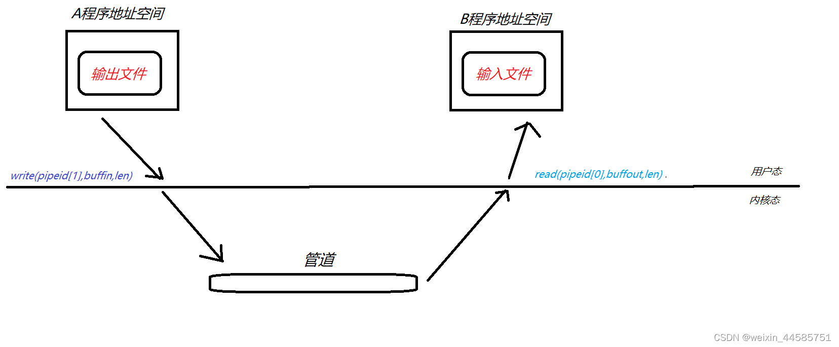 管道的介绍