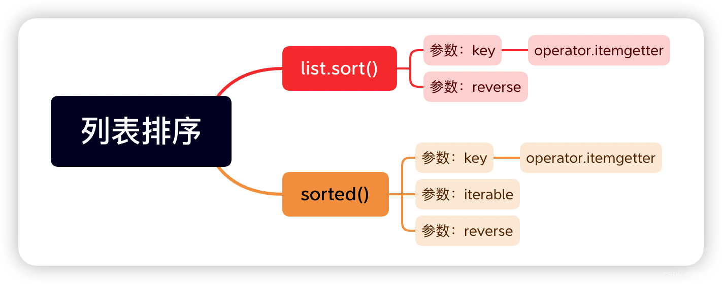 【博学谷学习记录】超强总结，用心分享丨人工智能 Python基础 个人学习总结之列表排序