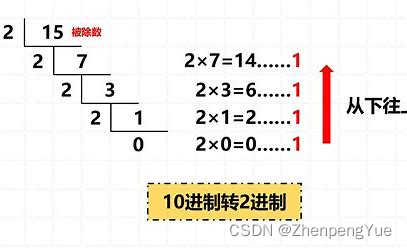 进制转换算法-除K取余和按位加权求和