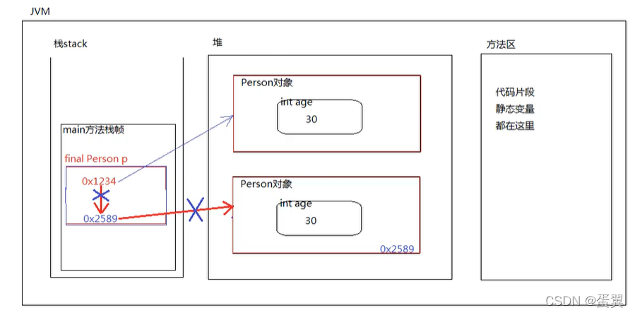 【java进阶01:final关键字】final修饰的变量只能赋一次值