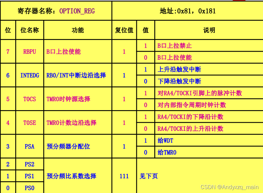 选择寄存器