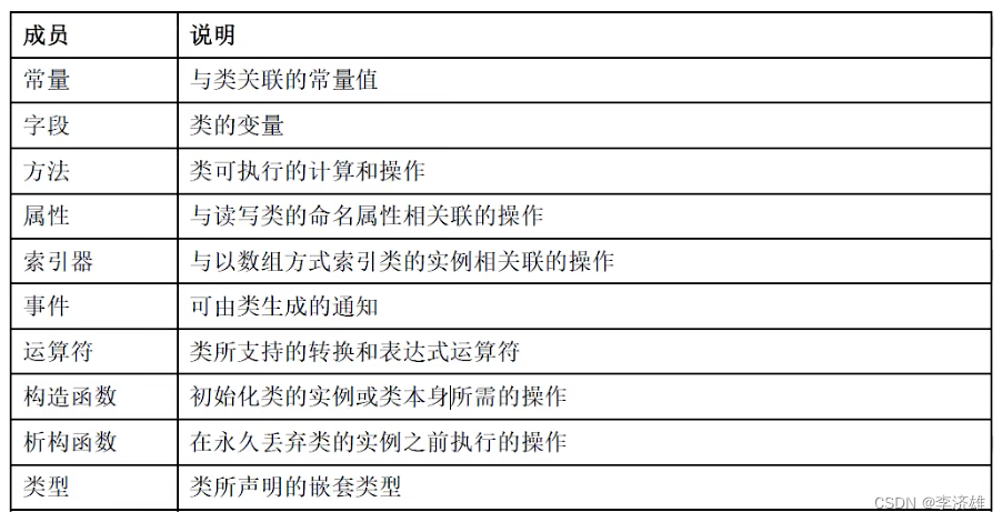 C#语言入门详解 第十七讲 （字段、属性、索引器、常量）