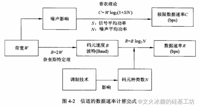 [架构之路-165]-《软考-系统分析师》-4-据通信与计算机网络-1- 物理层通信