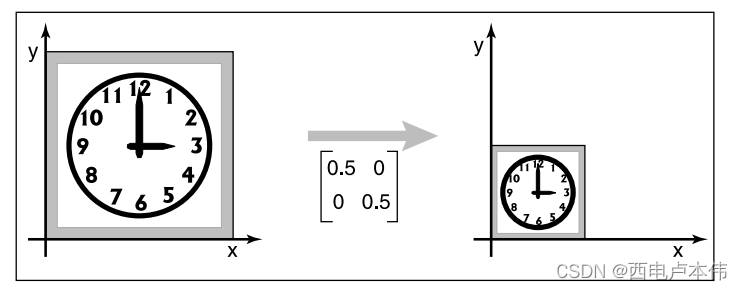 计算机图形学一：变换矩阵-Transformation Matrices「终于解决」