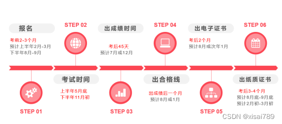 软考是什么？---2023年软考最全解析